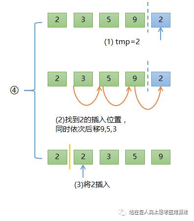 直接插入排序到希尔排序做的那些改进