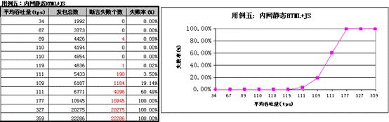 后台性能测试入门—独特的适合腾讯敏捷开发流程的性能测试理论和方法