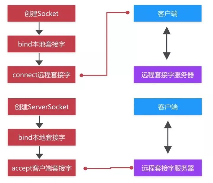 每日干货：Socket入门之前的知识点