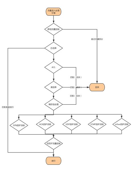 DDoS攻击新玩法之WebSocket