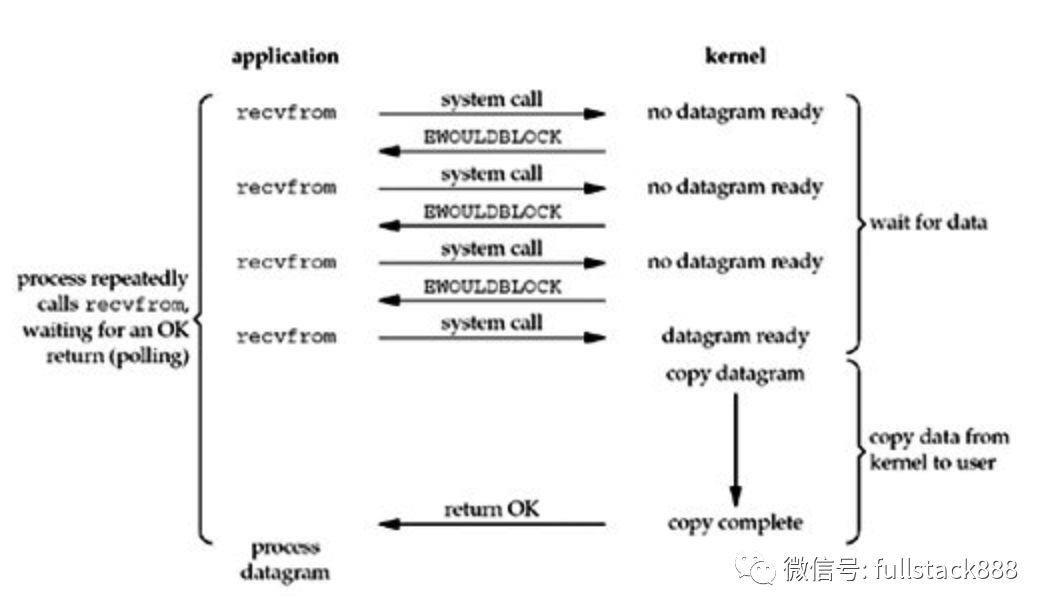 IO模型及select、poll、epoll和kqueue的区别