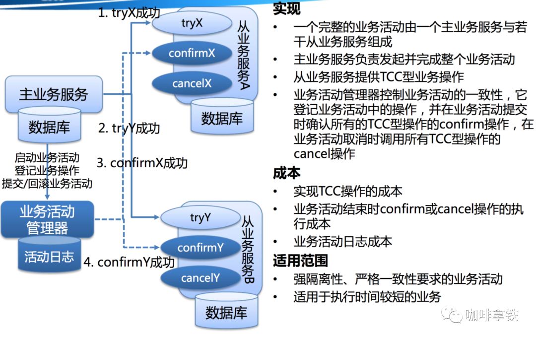 第一次有人把“分布式事务”讲的这么简单明了