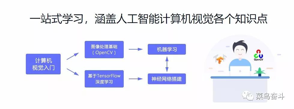 OpenCV+TensorFlow 入门人工智能图像处理