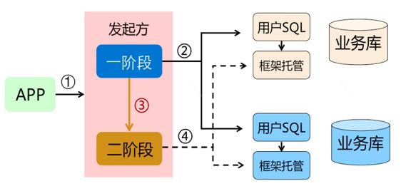 蚂蚁金服分布式事务实践解析 | SOFAChannel#12 直播整理