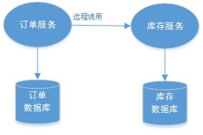 分布式事务：三个概念