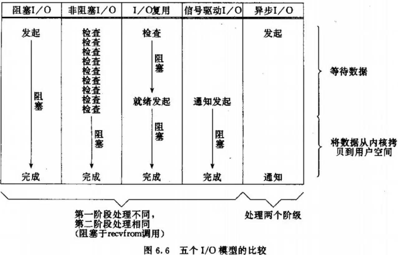 聊聊 Linux 中的五种 IO 模型