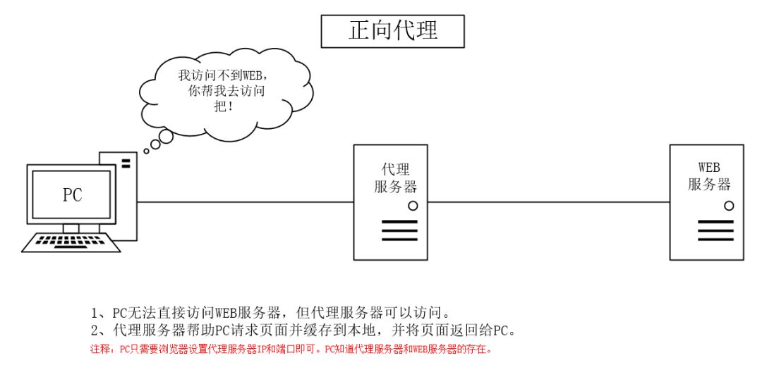 轻松理解正向代理与反向代理