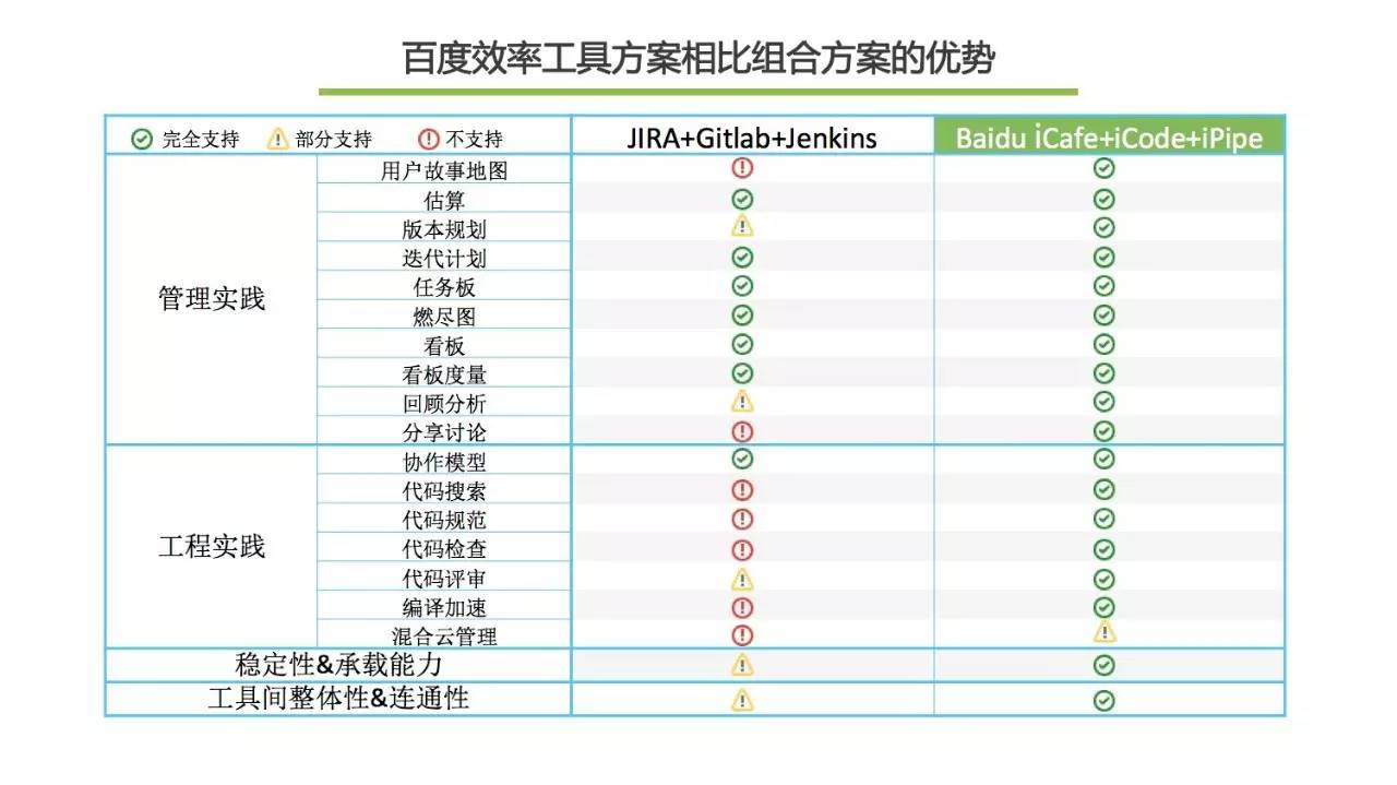 揭秘百度万人开发工具及工程能力建设经验