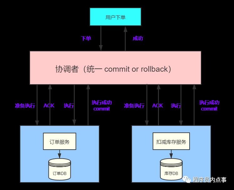 面试被问分布式事务（2PC、3PC、TCC），这样解释没毛病！