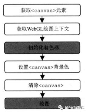 计算机图形学之WebGL绘图入门(二)