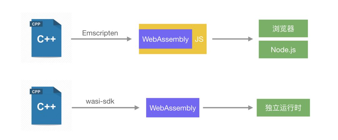 基础为零？如何将 C++ 编译成 WebAssembly