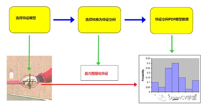 OpenCV中MeanShift算法视频移动对象分析