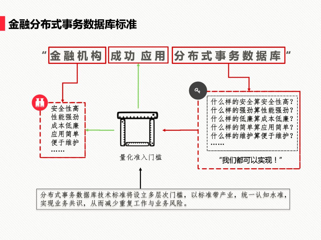 PPT | 中国信息通信研究院工程师马鹏玮： 金融分布式事务数据库白皮书和标准解读