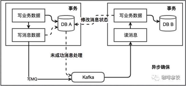 第一次有人把“分布式事务”讲的这么简单明了