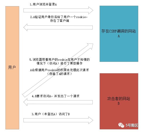 聊聊CSRF那些事