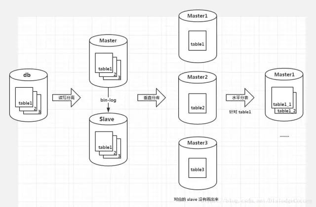 mysql分布式数据库的逻辑库、物理库和分库分表和TDDL图文详解