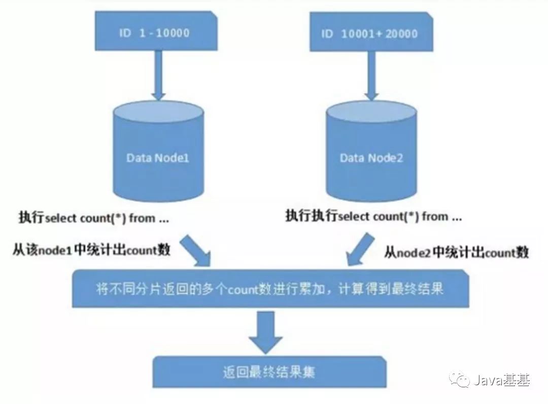 【干货】数据库分库分表思路