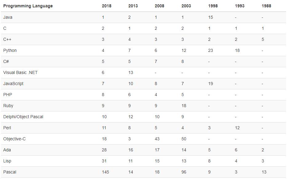 编程语言排行榜：Scala逆袭 C第二 它登顶榜首