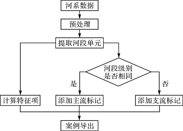 论文推荐 | 段佩祥：案例支撑下的朴素贝叶斯树状河系自动分级方法