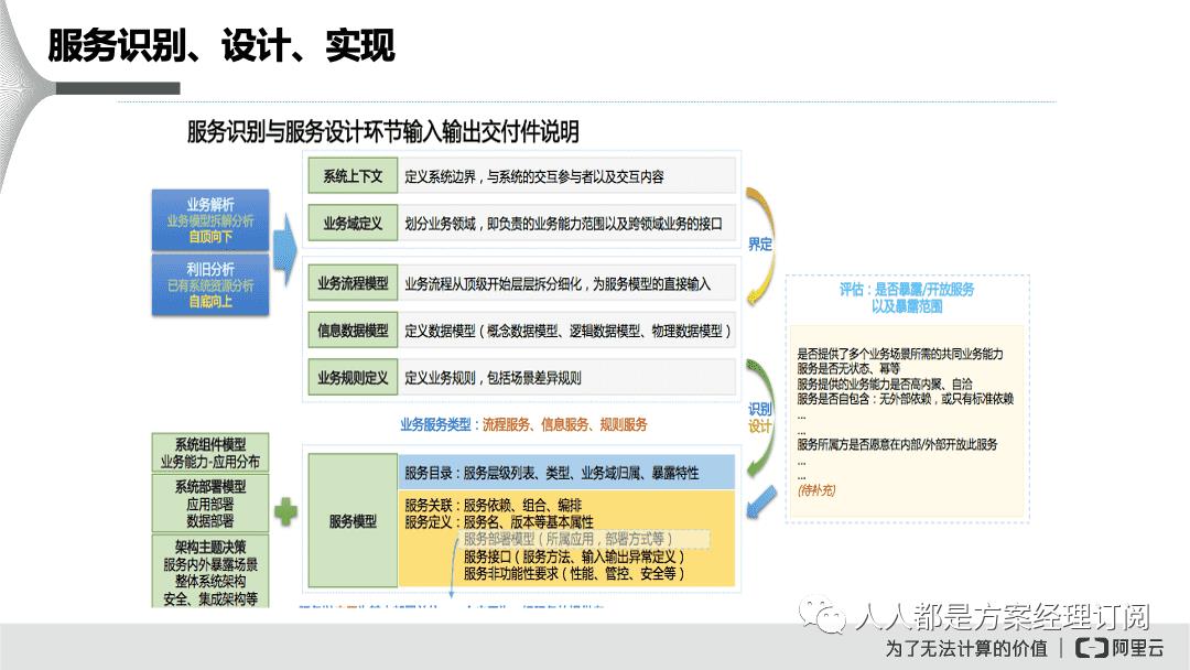 闃块噷寰湇鍔℃媶鍒?鏈嶅姟娌荤悊鍘熷垯