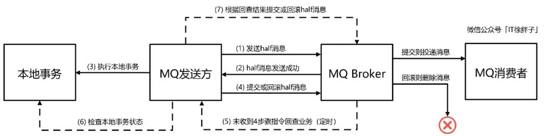 分布式事务性消息原理与实践