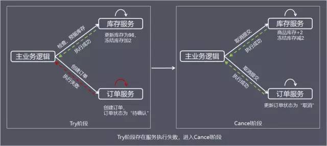 最全面的分布式事务分析，你确定不看看吗？