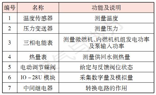 【论文精选】天然气冷热电联供系统监控管理平台设计