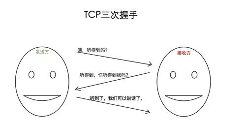 【干货】超具体讲解TCP/IP三次握手与四次挥手