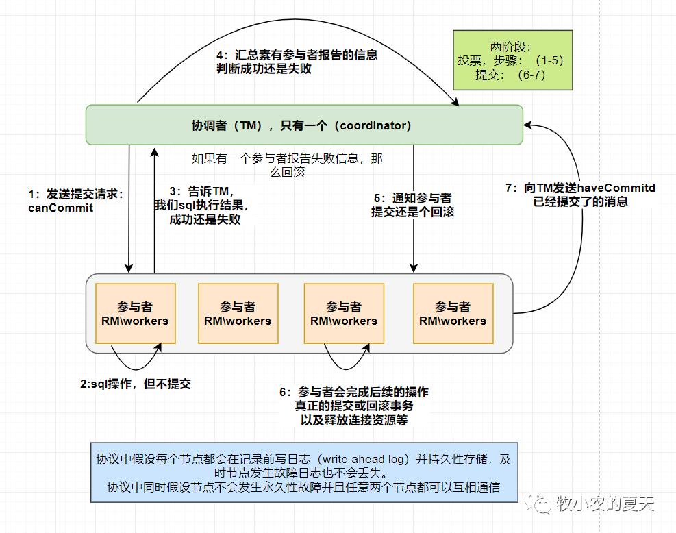 五大分布式事务，你了解多少？