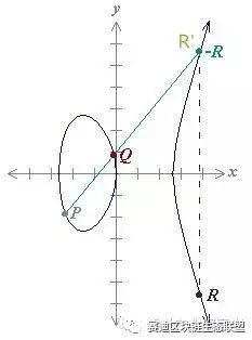 区块链科普：非对称加密、椭圆曲线加密算法