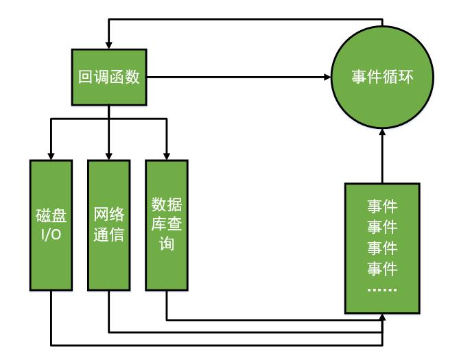 Node.js 三大特点你都懂了吗