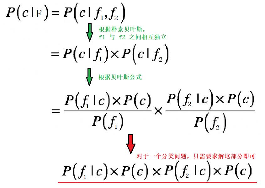 朴素贝叶斯分类-理论篇