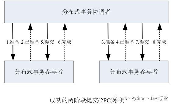 某宝分布式事务架构设计