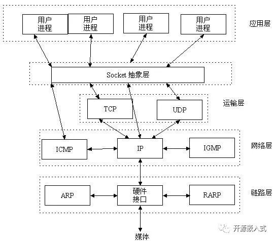 网络通信技术基础_Socket通信概念与原理