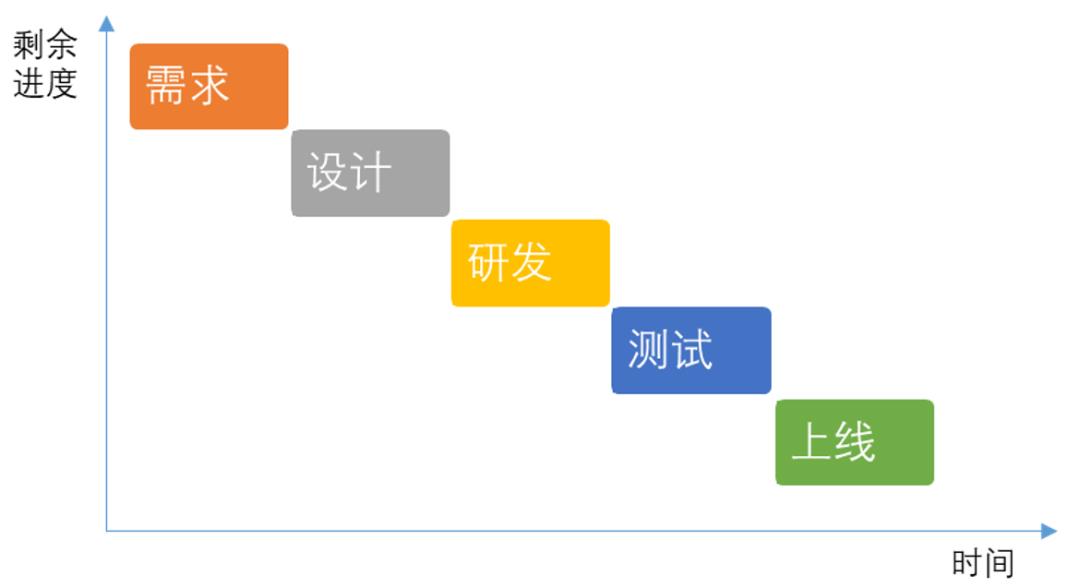 闲话敏捷开发之一：敏捷是个啥？