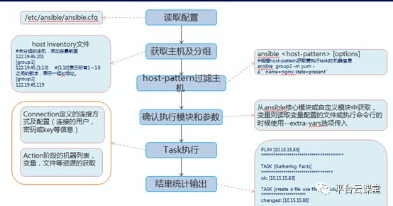 ANSIBLE自动部署实践