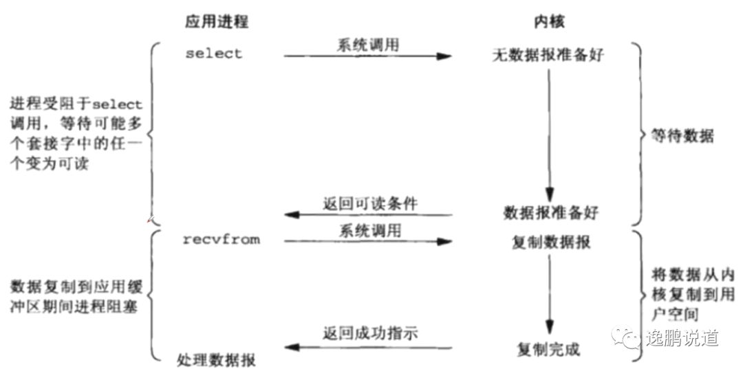 【经典】5种IO模型 | IO多路复用