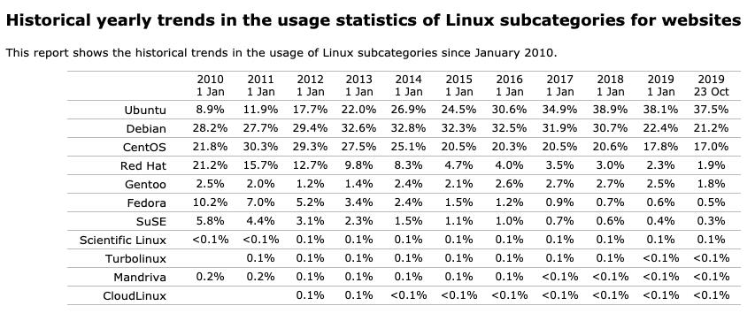 Unix 50 岁了！Ubuntu 也 15 岁了！