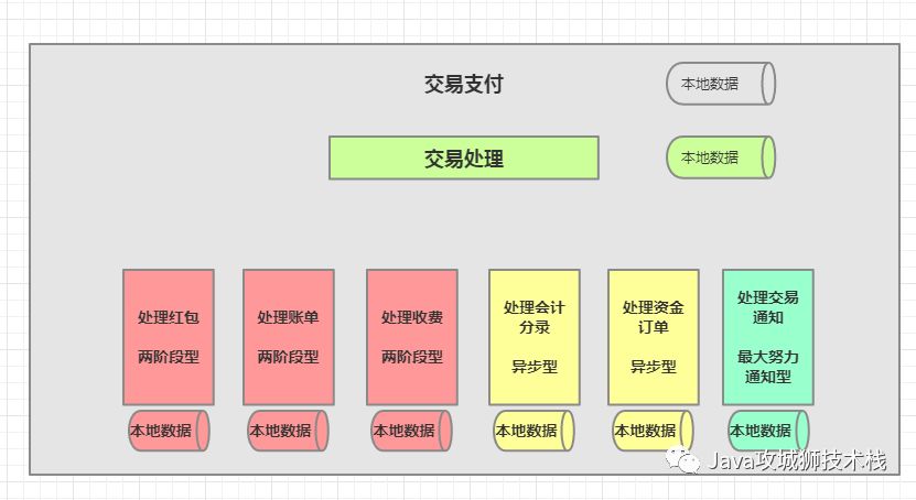 常用分布式事务解决方案