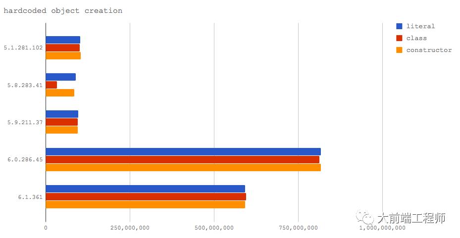 新 V8 为 NODE.JS 带来的性能变化