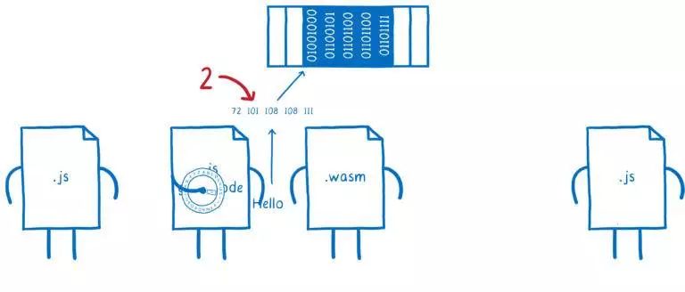 一篇漫画带你看懂WebAssembly与所有语言的互操作！