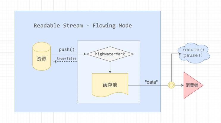 深入理解 Node.js Stream 内部机制