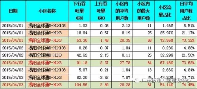 【技术专栏】华为LTE异频负载均衡算法验证