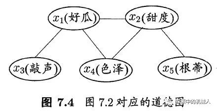 西瓜书学习（十一）—贝叶斯分类（下）