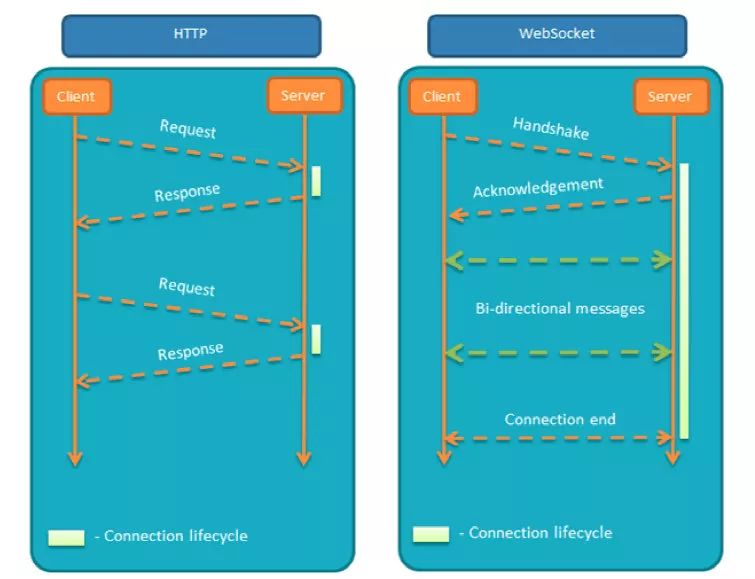 一篇文章读懂：WebSocket分析及实践