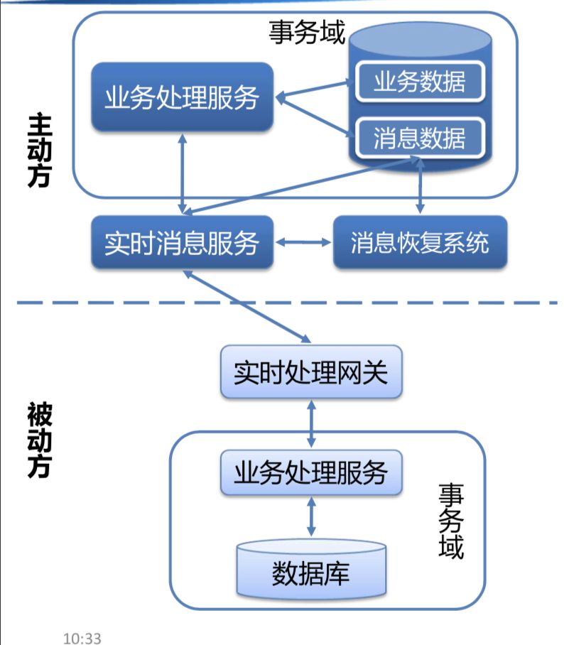 分布式事务浅析