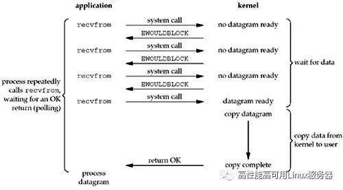 基础篇：Linux/Unix下的不同IO模型