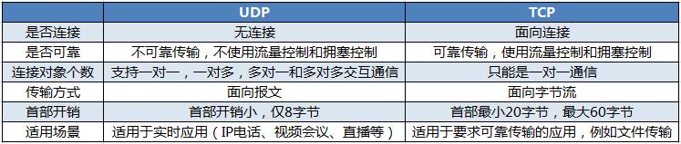 前端工程师如何理解 TCP/IP 传输层协议？| 技术头条