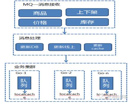 京东三级列表页持续架构优化—Golang+Lua(OpenResty)最佳实践