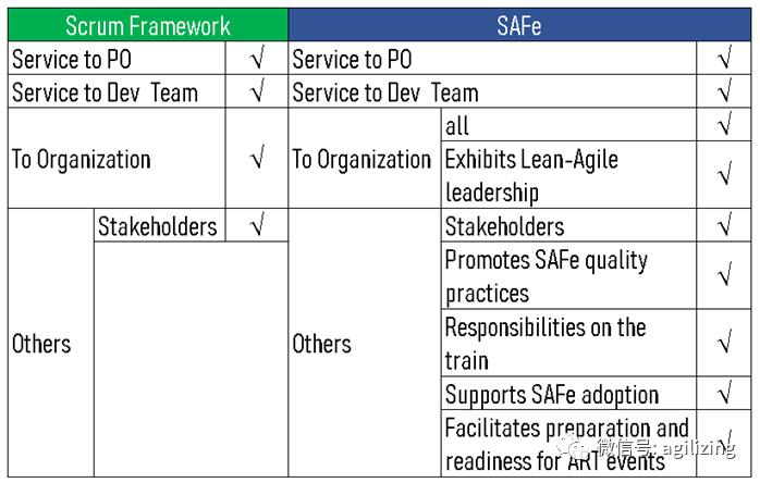 Scrum的ScrumMaster和SAFe的ScrumMaster有什么不同？